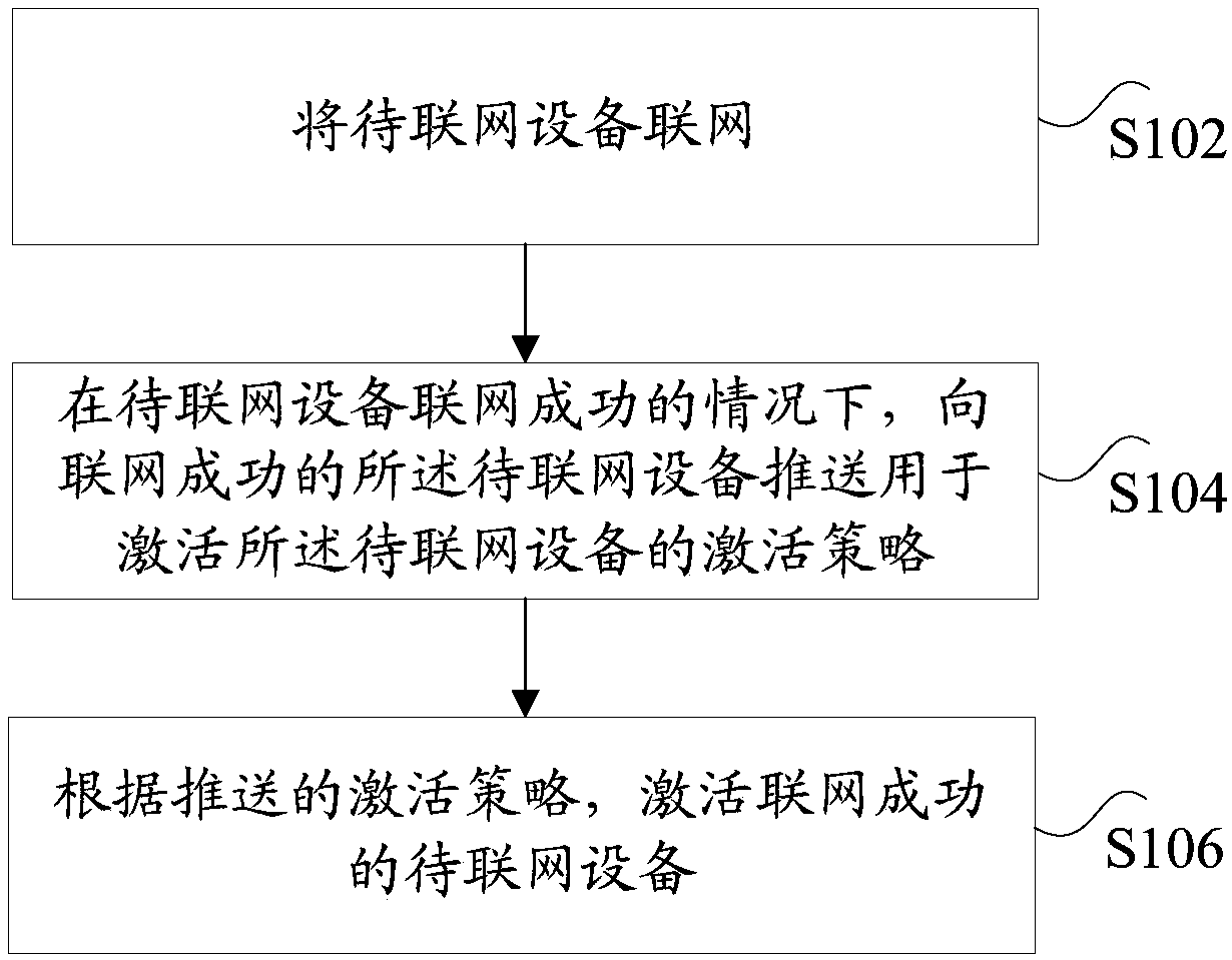 equipment-networking-activation-method-and-device-and-cloud-network