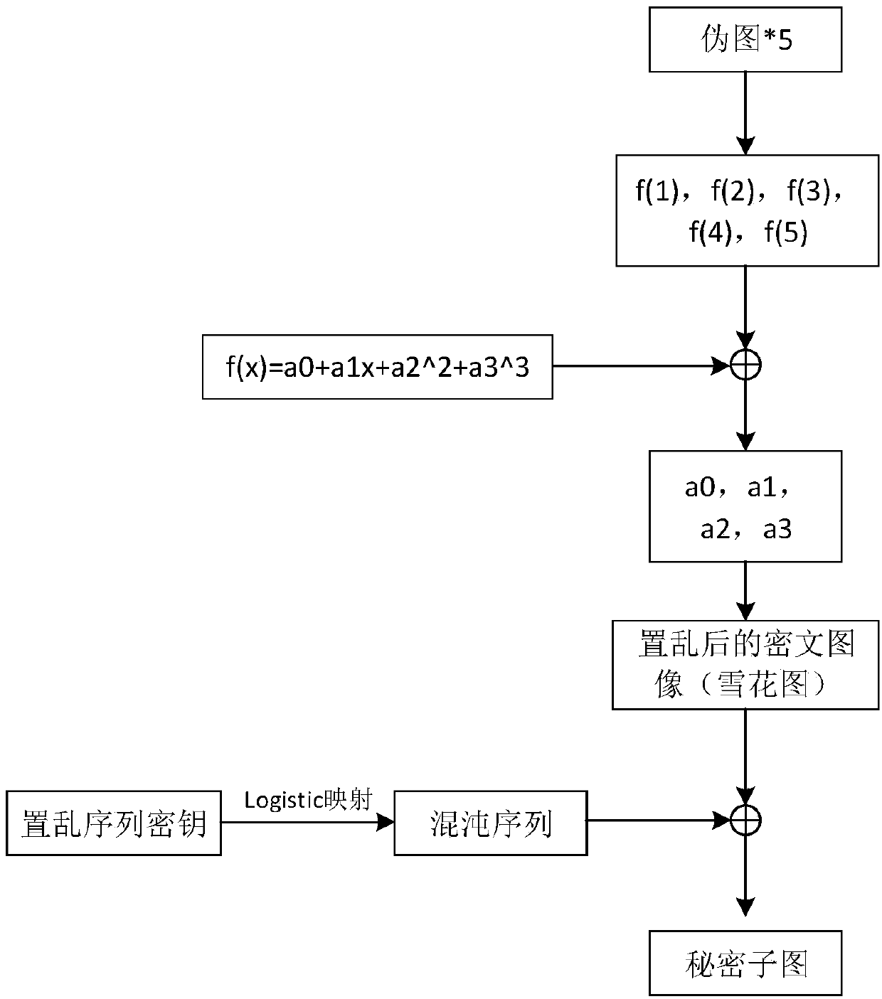 A medical CT image secret sharing method