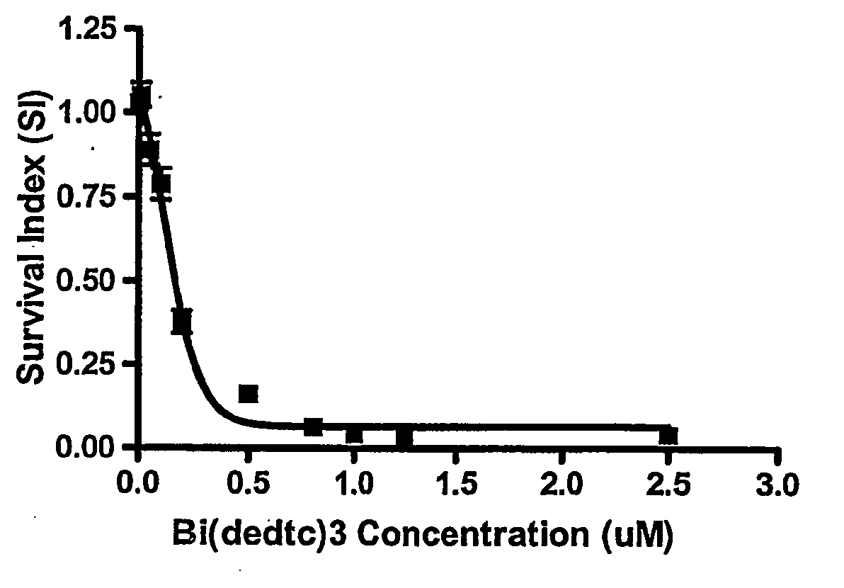 Bismuth dithiocarbamate compounds and uses thereof