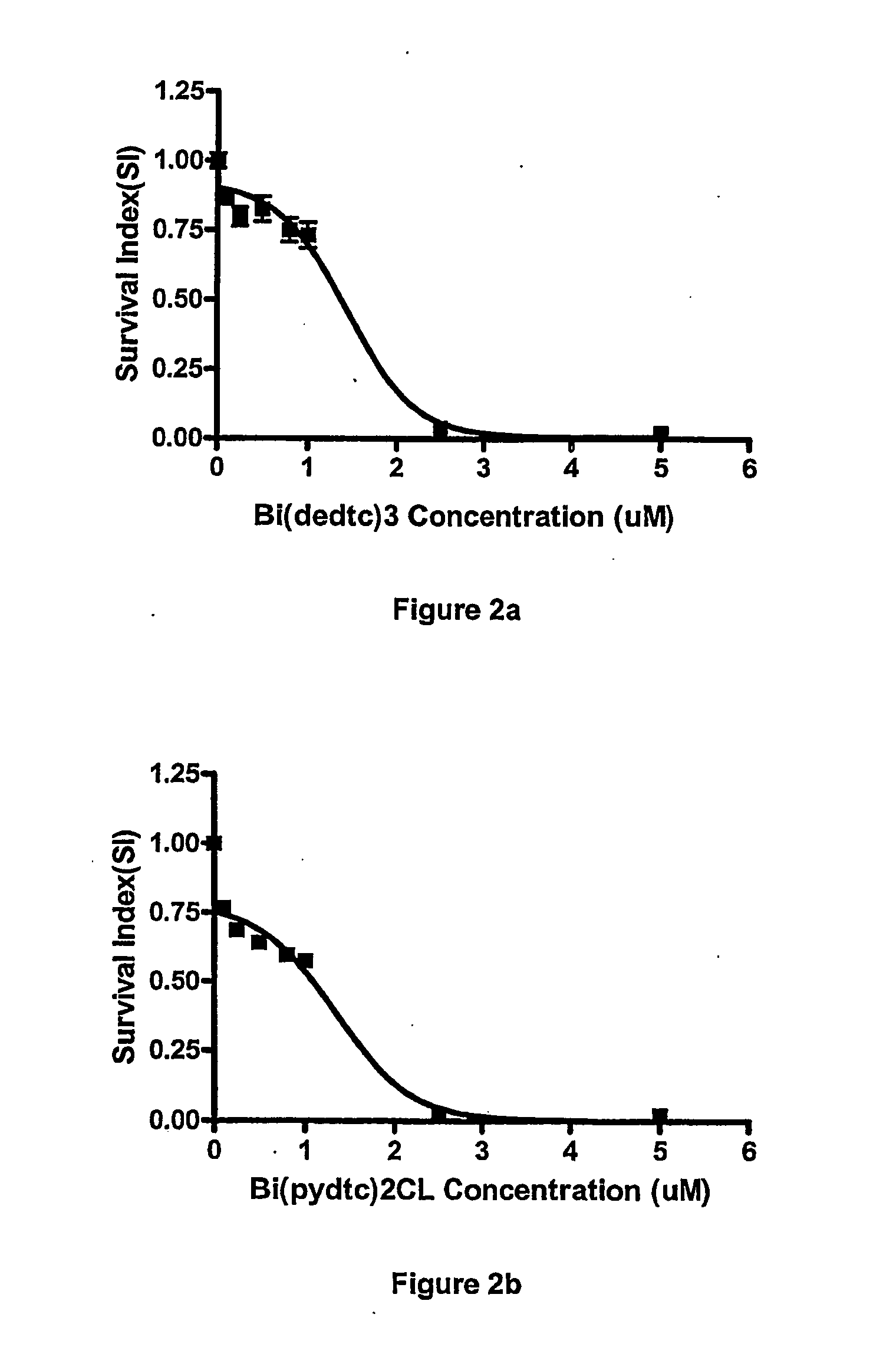 Bismuth dithiocarbamate compounds and uses thereof