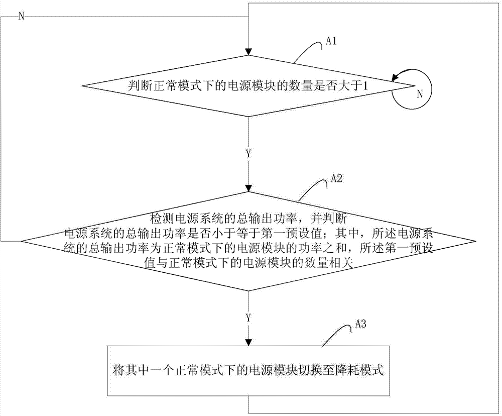 N+1 redundant power system and method for achieving intelligent power consumption reduction thereof