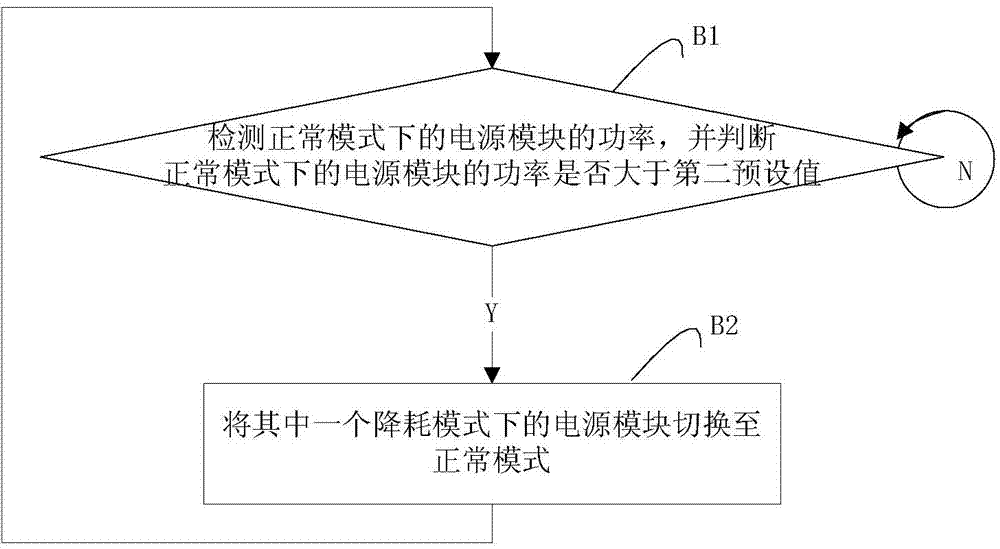 N+1 redundant power system and method for achieving intelligent power consumption reduction thereof