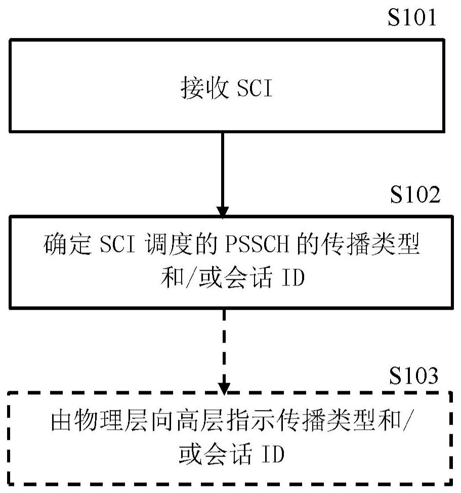 Method performed by user equipment