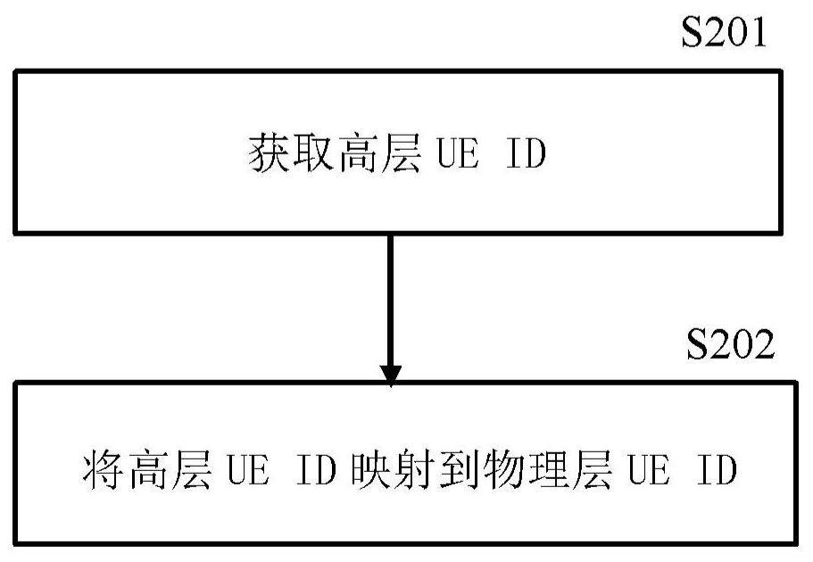 Method performed by user equipment