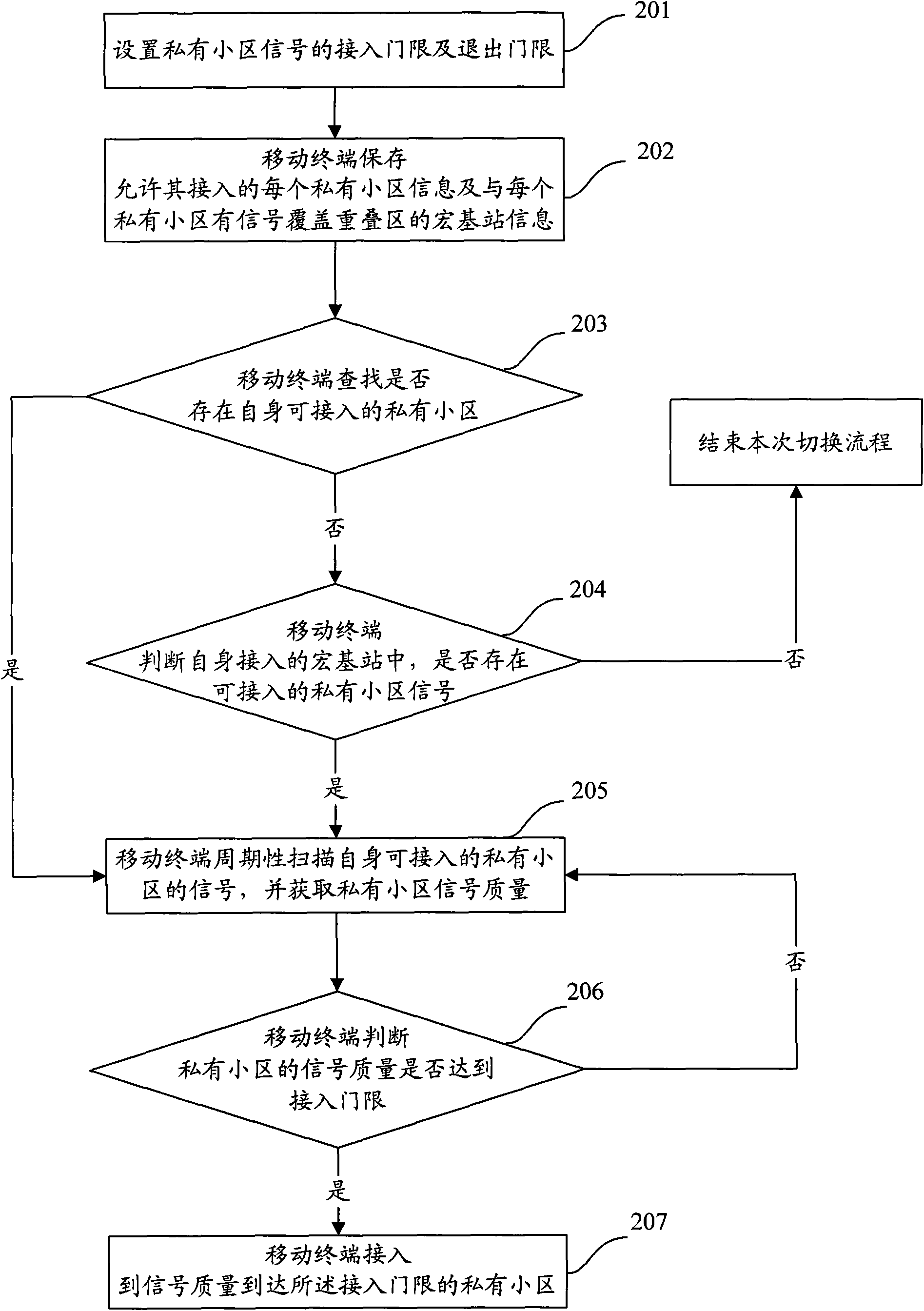 Method and device for supporting access and switch of private cell and switching terminal