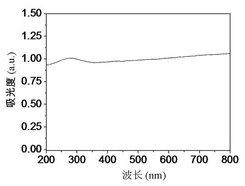 Novel nano-composite visible light catalyst and preparation method thereof
