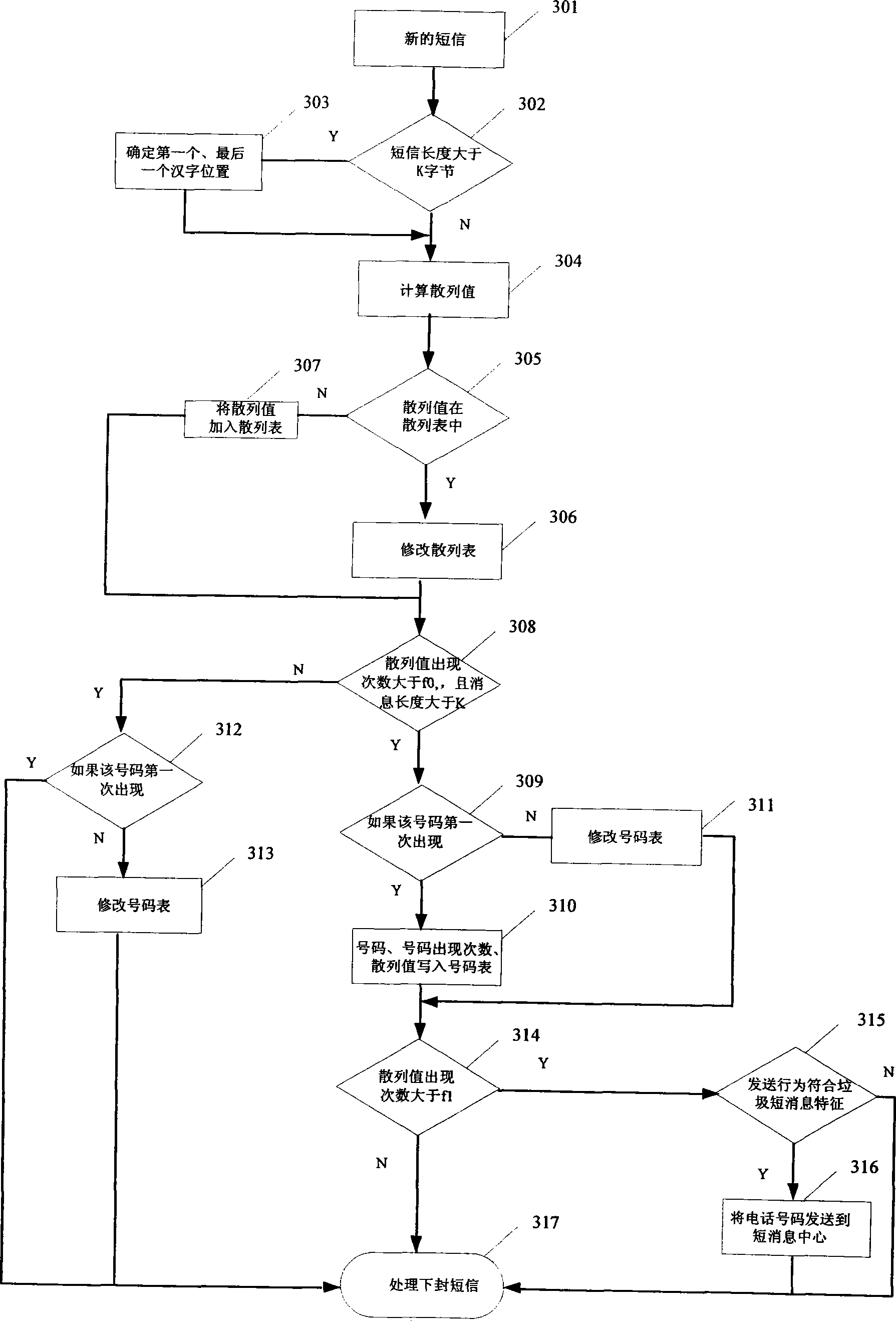 Rubbish short message recognition system and method based on sending behavior