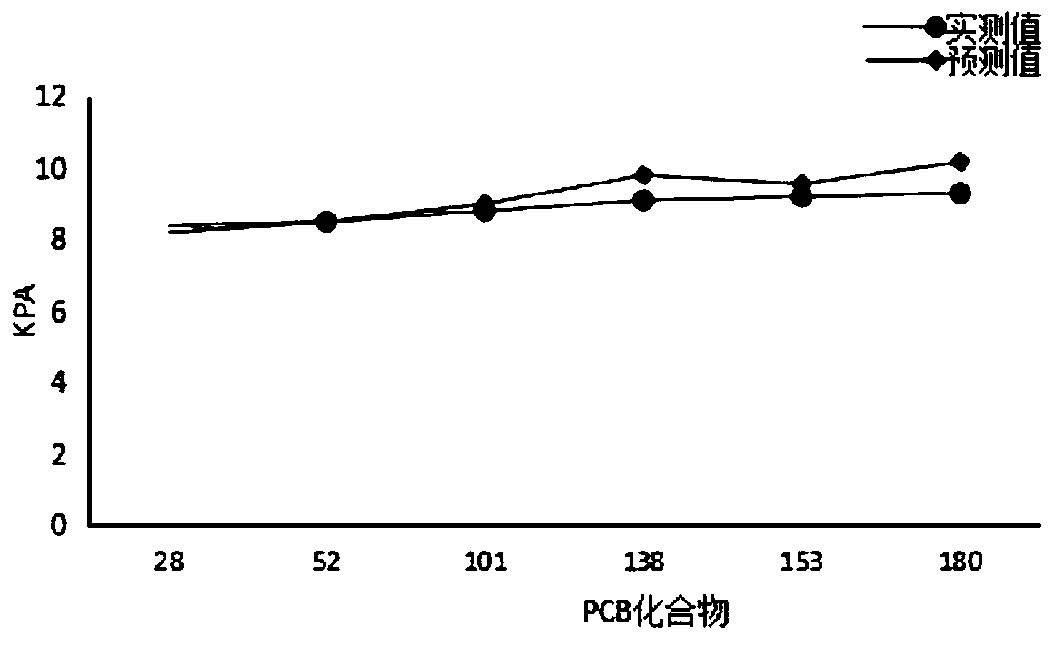 method-for-predicting-pollutant-plant-atmosphere-distribution