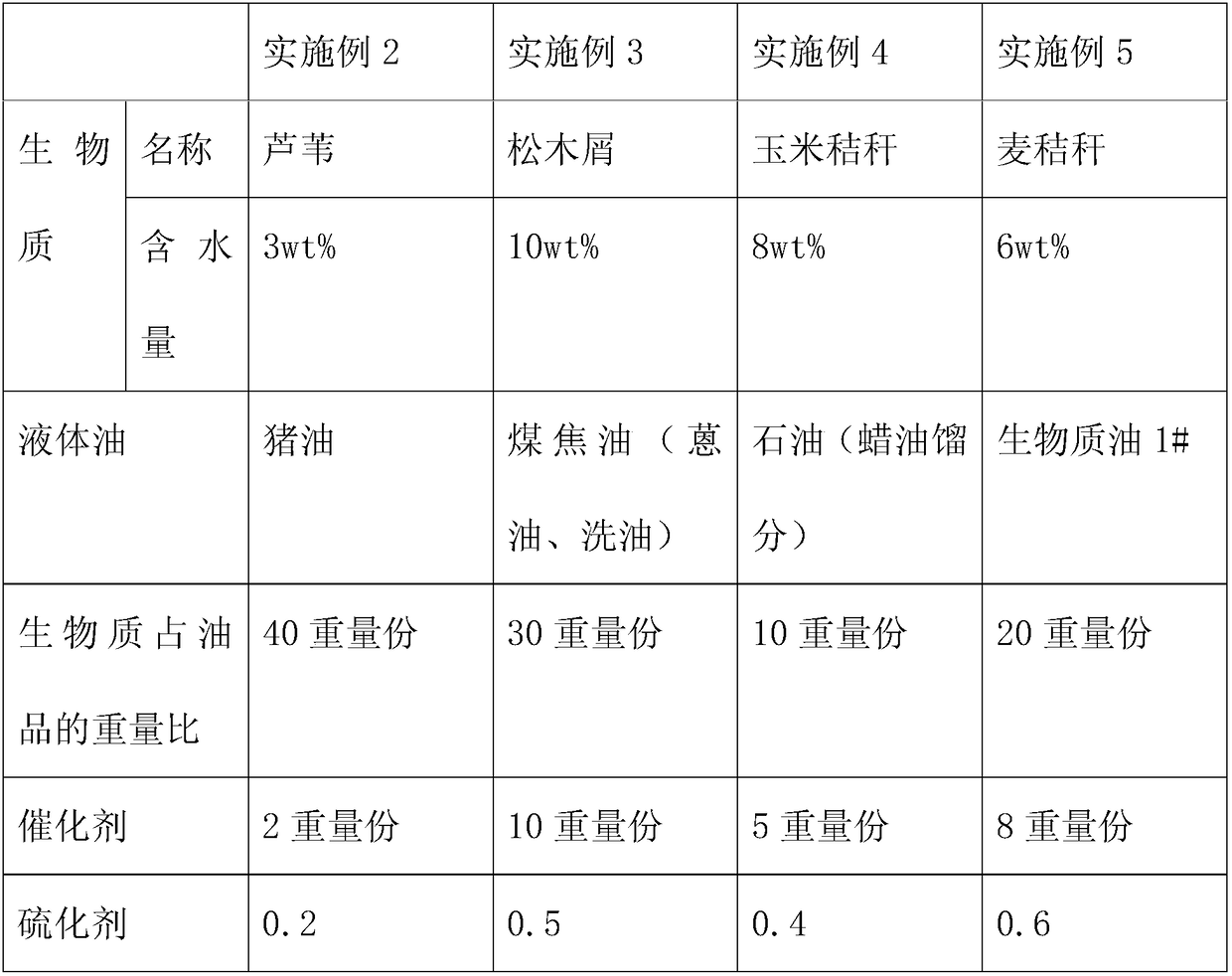 Biomass oil composition and preparation method and application