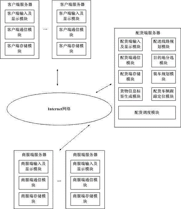 Supply chain information management system and management method