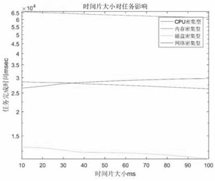 A CPU resource scheduling method based on xen system