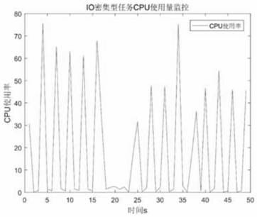 A CPU resource scheduling method based on xen system