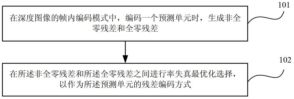 A depth image intra-frame encoding method, device and encoder