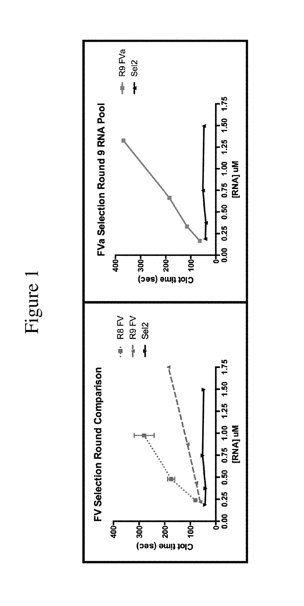 Factor V/Va-targeting aptamer compositions and methods of using the same