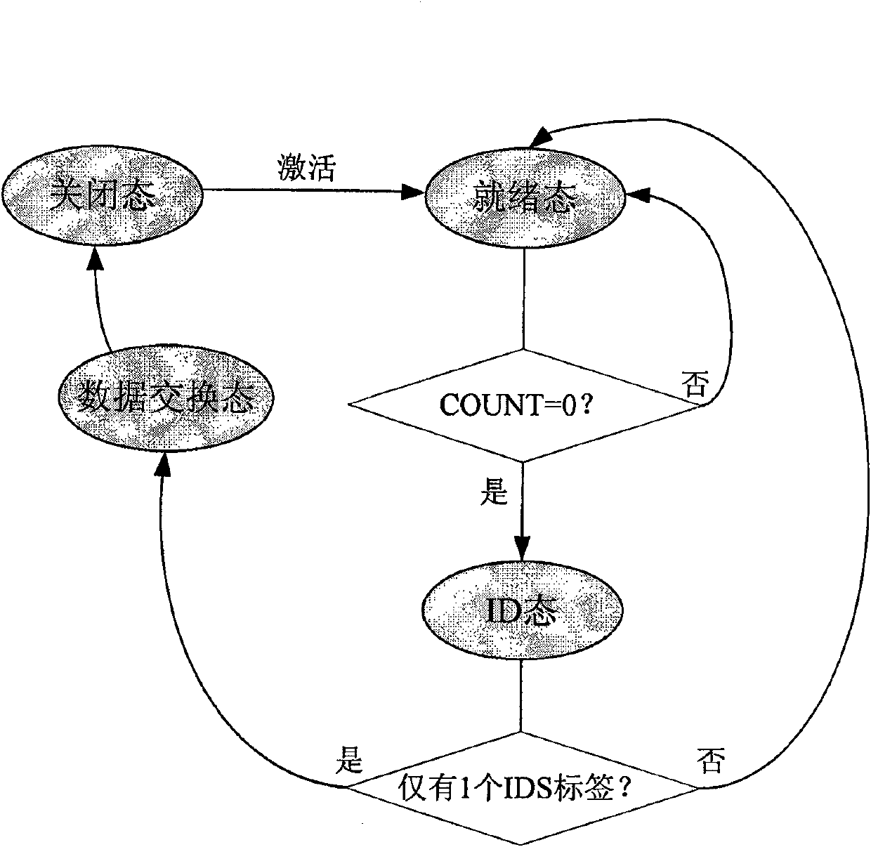 Self-adapting binary tree multi- label collision intermediation method for RFID system