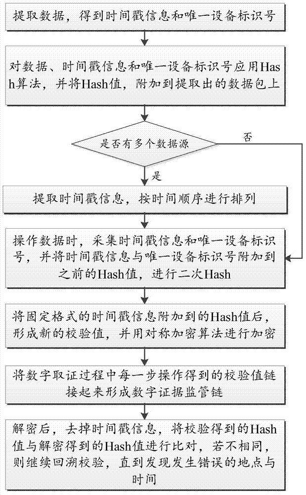Method for implementing digital-forensics-oriented digital evidence supervision chain