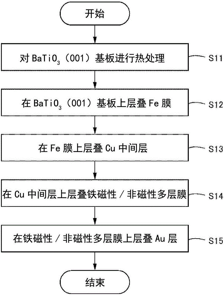 Layered structure, switching element, magnetic device, and method for manufacturing layered structure