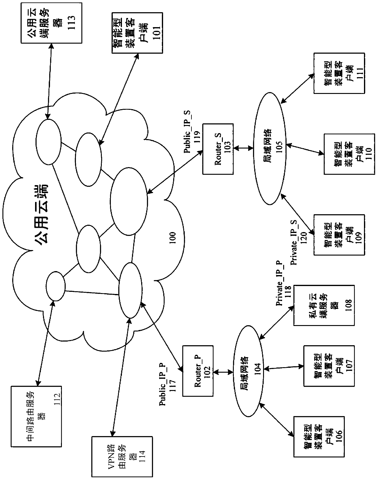 Method for Utilizing Private Routing Server, Public Network and Intelligent Device Client