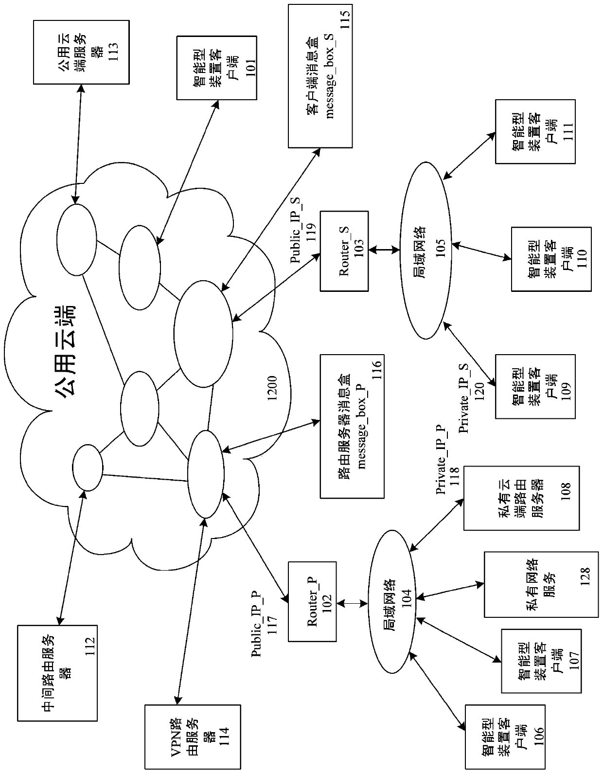 Method for Utilizing Private Routing Server, Public Network and Intelligent Device Client