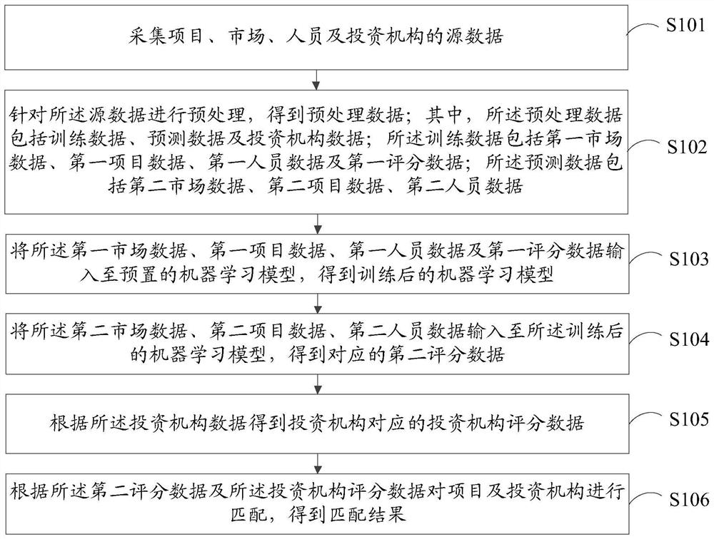 Project matching method and device based on block chain, equipment and storage medium
