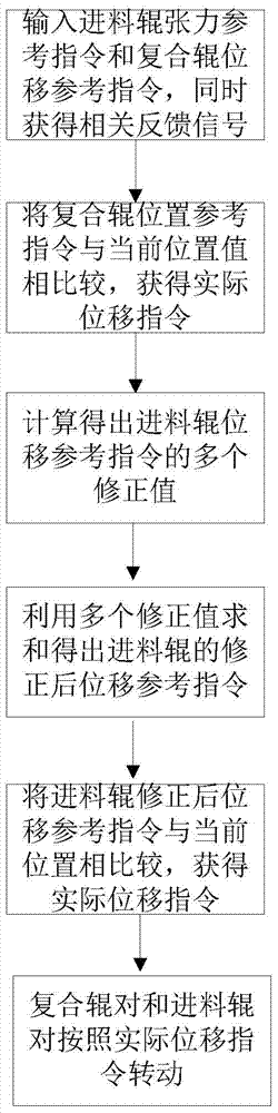 A control method suitable for multilayer film compounding