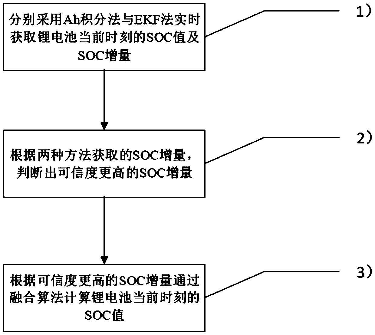 A lithium battery state-of-charge estimation method considering sensor and model errors