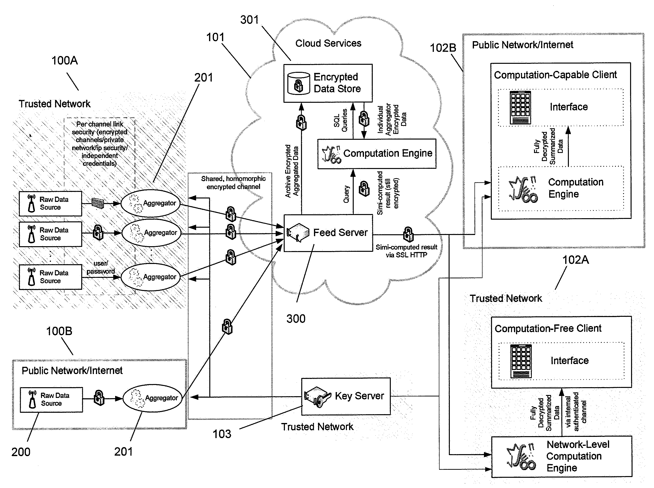 Systems and methods for communication, storage, retrieval, and computation of simple statistics and logical operations on encrypted data