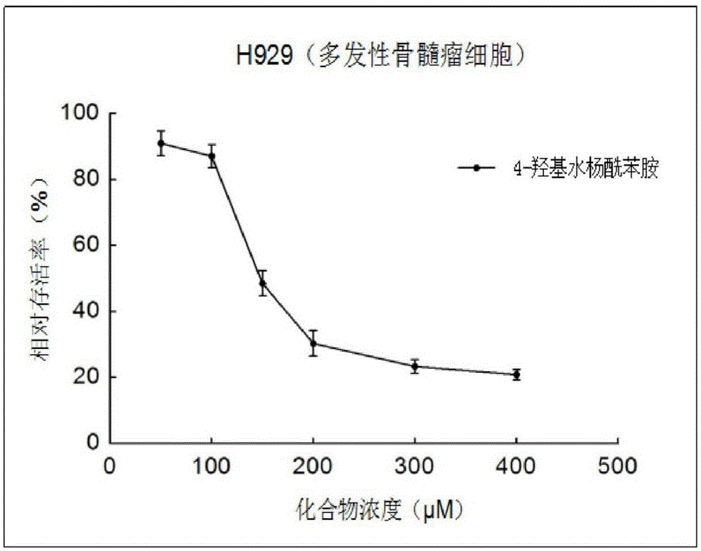 Application of 4-hydroxyl salicylanilide in preparation of anti-tumor drugs