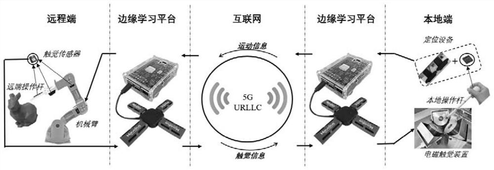 Remote electromagnetic tactile representation system and magnetic field generation and tactile prediction method