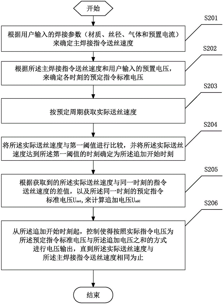 Pulse welding equipment and control method thereof