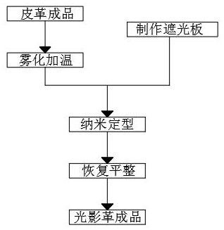 Synthetic leather adopting light and shadow treatment technology and preparation method of synthetic leather