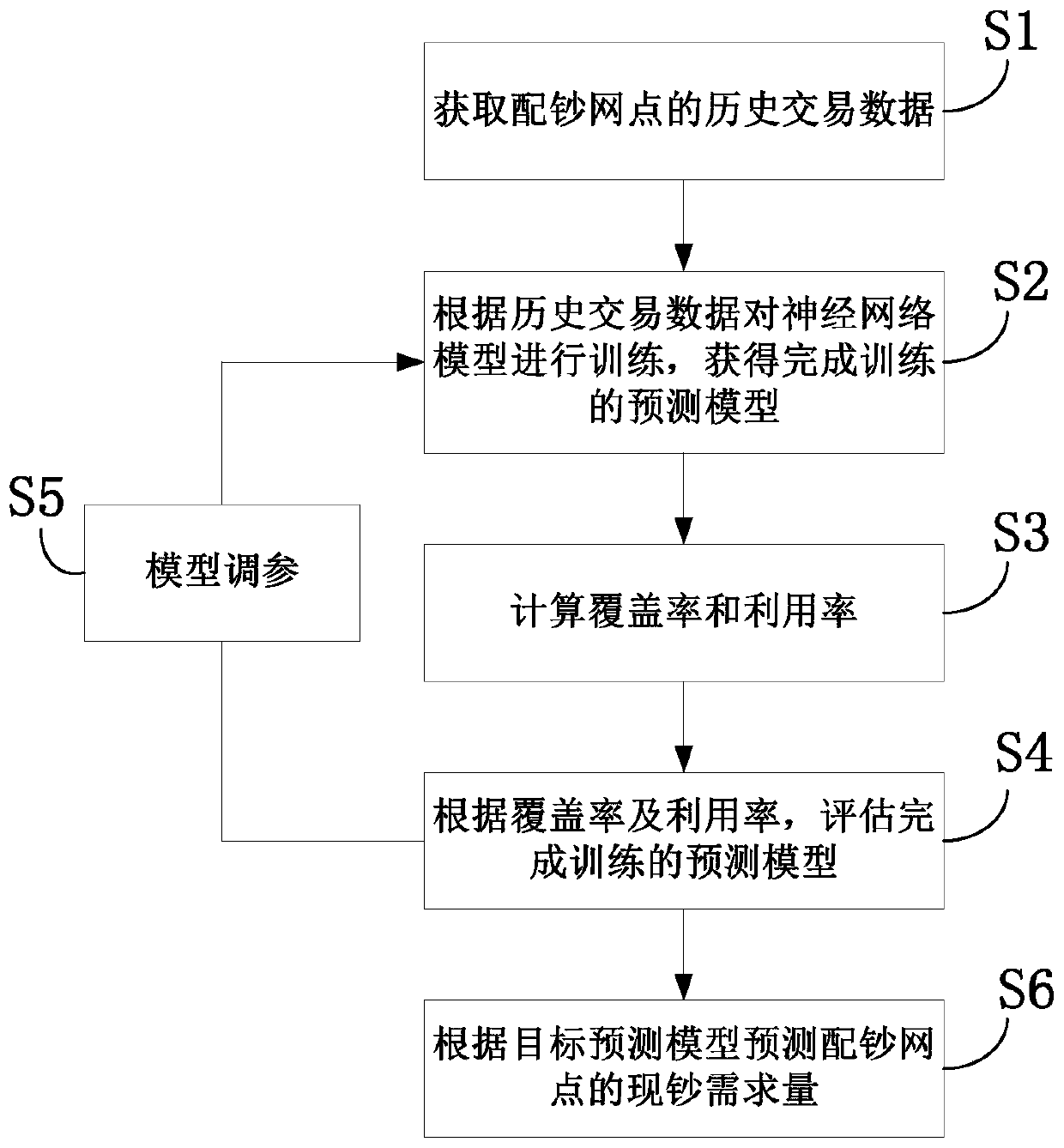 Intelligent banknote distribution method and system