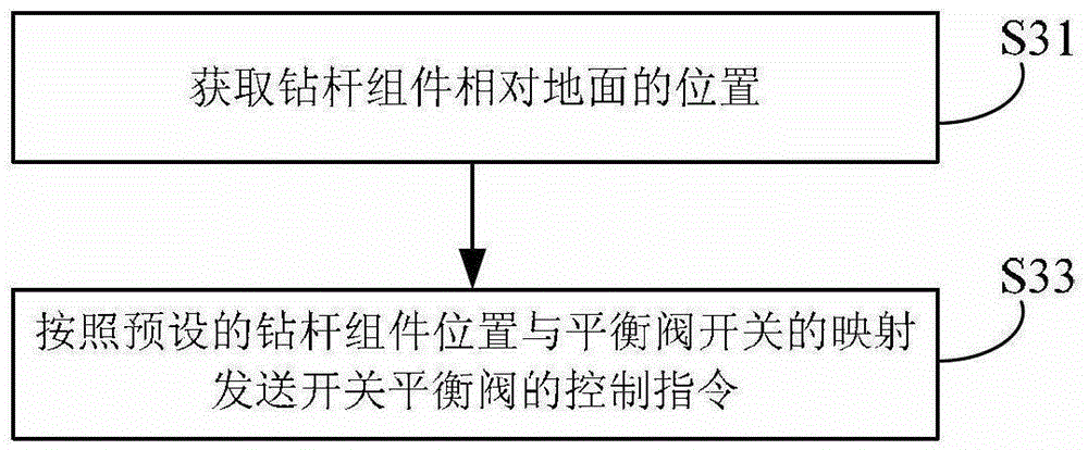 Control method and control device of rotary drilling rig and rotary drilling rig