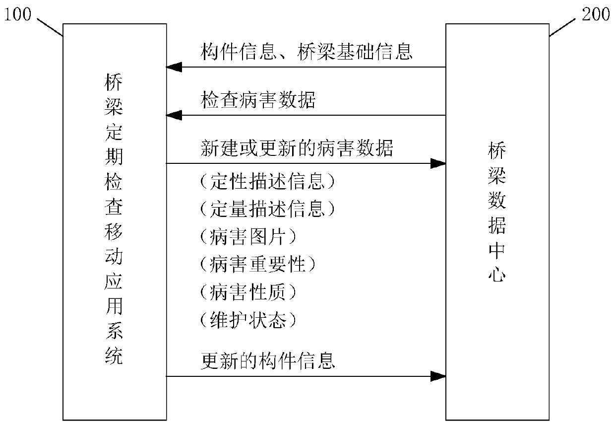 Bridge periodic inspection mobile application system