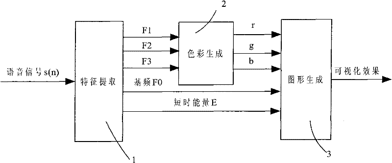 Formant-frequency-based Mandarin single final vioce visualizing method