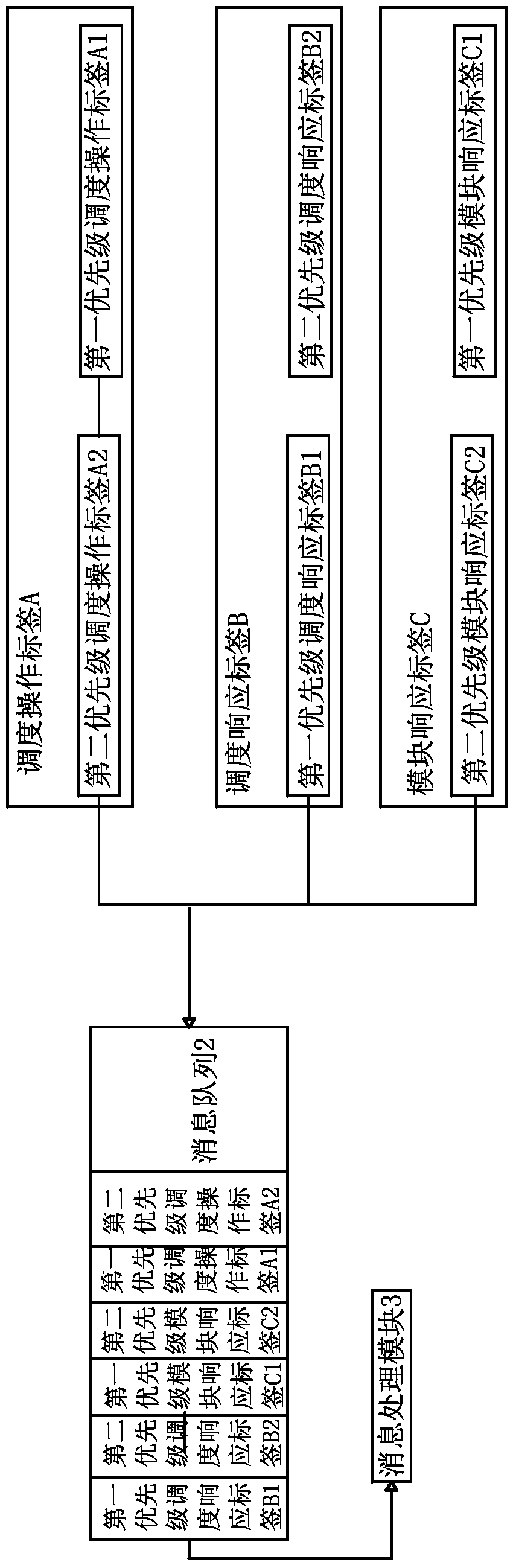 Message Queue Processing Method for Scheduling System