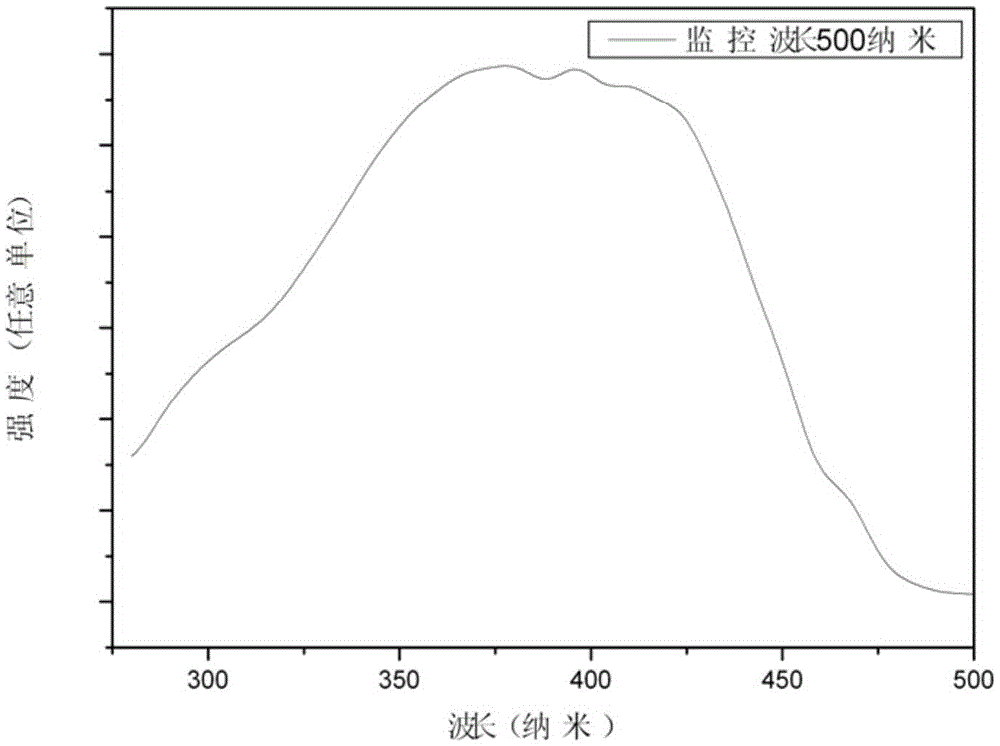 A kind of phosphate green fluorescent powder for white light LED and preparation method thereof