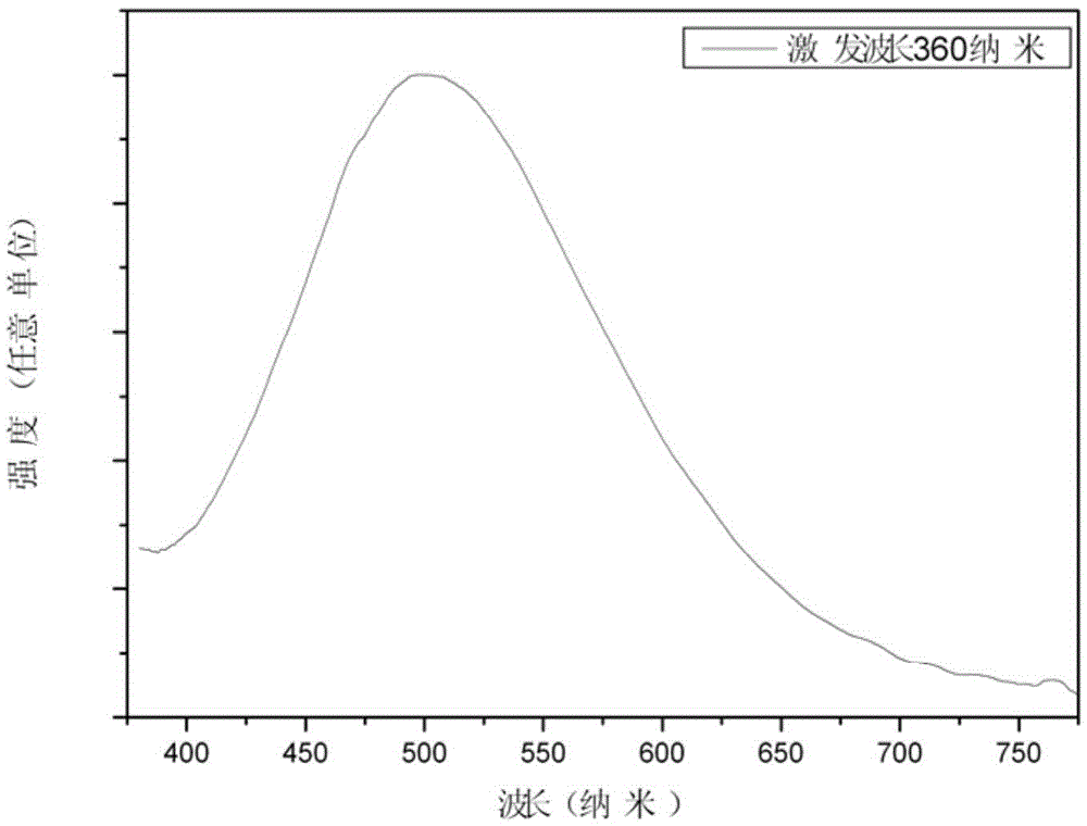 A kind of phosphate green fluorescent powder for white light LED and preparation method thereof