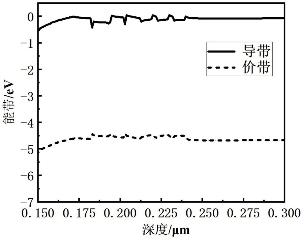 UV-LED based on asymmetric quantum well structure and preparation method thereof