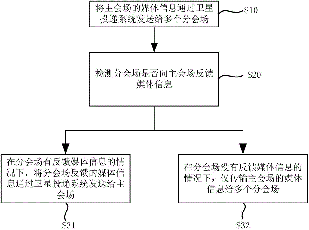 Satellite video conference system and method