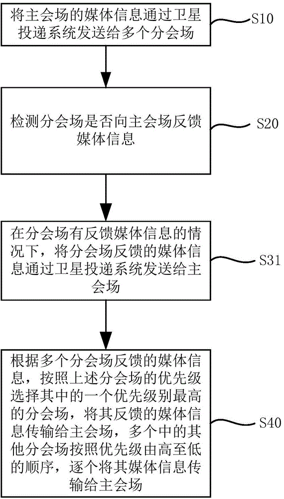 Satellite video conference system and method