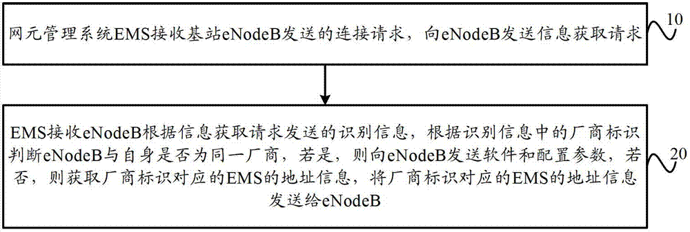 Network element management system, base station self-configuration method and system