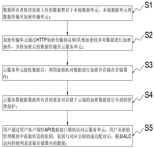 Cloud security encryption system and method of public cloud and storage medium