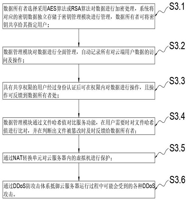 Cloud security encryption system and method of public cloud and storage medium
