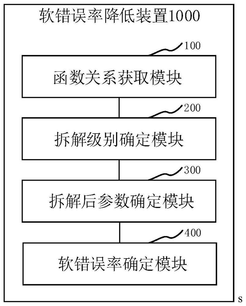 Method and device for reducing actual soft error rate of storage area of ​​ECC memory