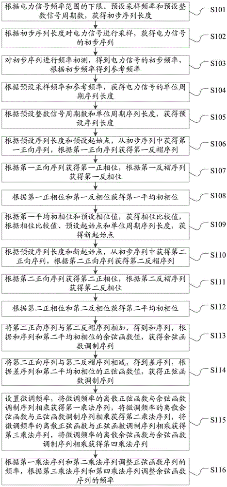 Electric power signal frequency fine-tuning method and system