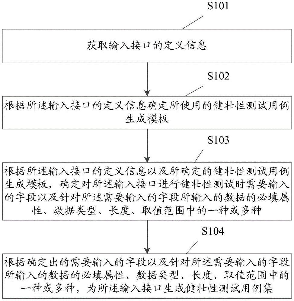 Method and device for generating interface robustness test case