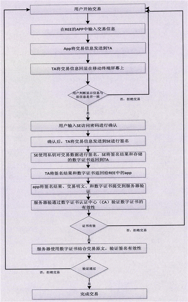 Secure mobile terminal electronic authentication method and system