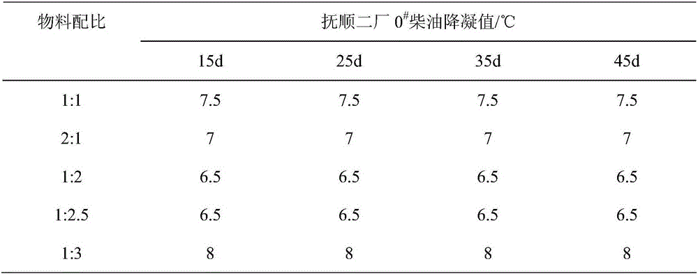 Clean type diesel oil pour point depressant and preparation method thereof