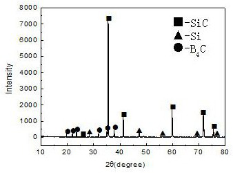 B4C-SiC-Si composite material generated by siliconizing reaction of B4C/graphite preform, and preparation method of B4C-SiC-Si composite material